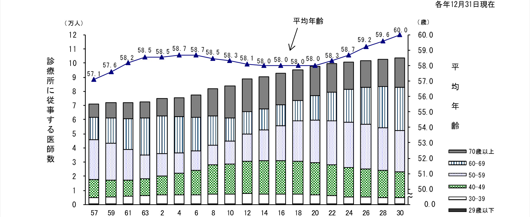 2年毎の診療所に従事する医師数のグラフ